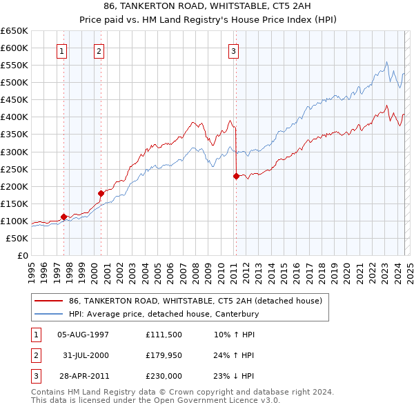 86, TANKERTON ROAD, WHITSTABLE, CT5 2AH: Price paid vs HM Land Registry's House Price Index