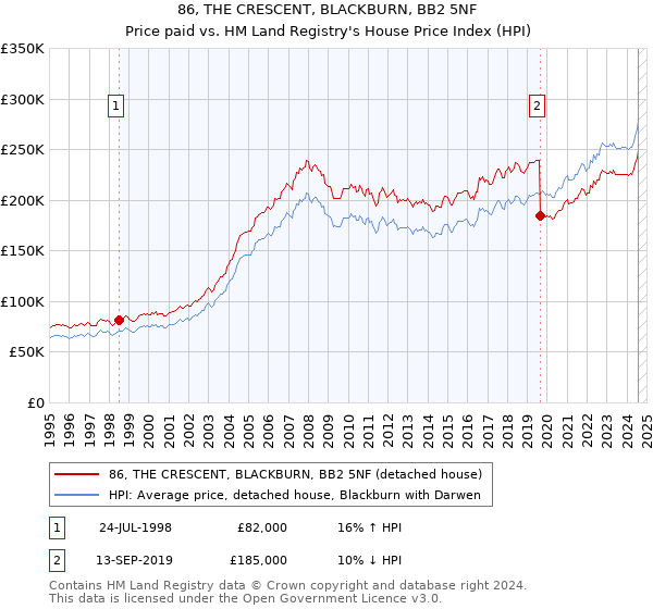 86, THE CRESCENT, BLACKBURN, BB2 5NF: Price paid vs HM Land Registry's House Price Index