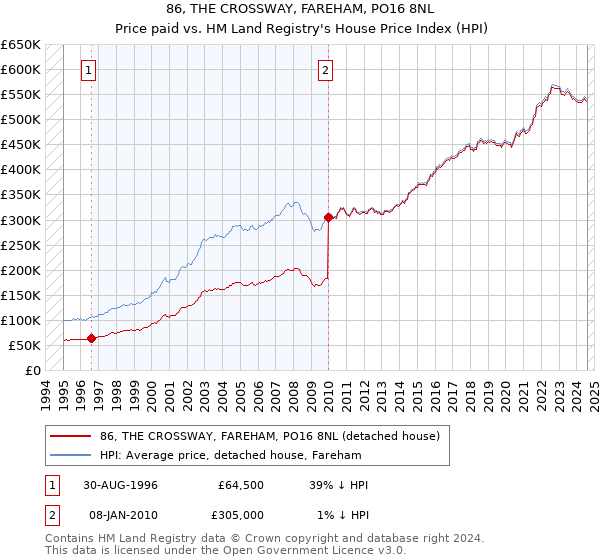 86, THE CROSSWAY, FAREHAM, PO16 8NL: Price paid vs HM Land Registry's House Price Index