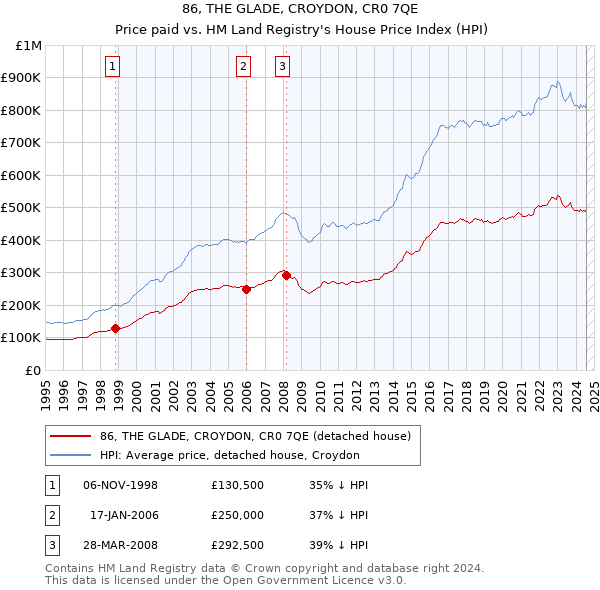 86, THE GLADE, CROYDON, CR0 7QE: Price paid vs HM Land Registry's House Price Index