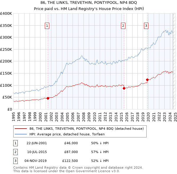 86, THE LINKS, TREVETHIN, PONTYPOOL, NP4 8DQ: Price paid vs HM Land Registry's House Price Index