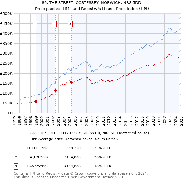 86, THE STREET, COSTESSEY, NORWICH, NR8 5DD: Price paid vs HM Land Registry's House Price Index