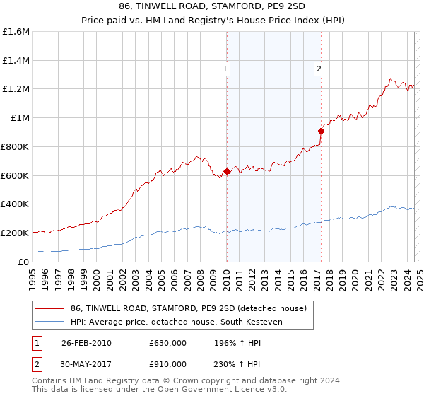 86, TINWELL ROAD, STAMFORD, PE9 2SD: Price paid vs HM Land Registry's House Price Index