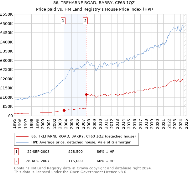 86, TREHARNE ROAD, BARRY, CF63 1QZ: Price paid vs HM Land Registry's House Price Index