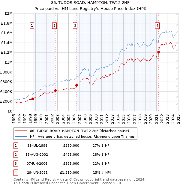 86, TUDOR ROAD, HAMPTON, TW12 2NF: Price paid vs HM Land Registry's House Price Index