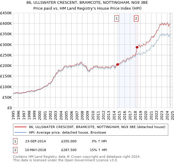 86, ULLSWATER CRESCENT, BRAMCOTE, NOTTINGHAM, NG9 3BE: Price paid vs HM Land Registry's House Price Index