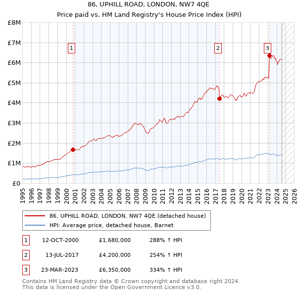 86, UPHILL ROAD, LONDON, NW7 4QE: Price paid vs HM Land Registry's House Price Index