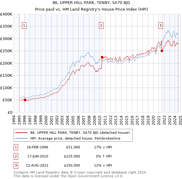 86, UPPER HILL PARK, TENBY, SA70 8JG: Price paid vs HM Land Registry's House Price Index