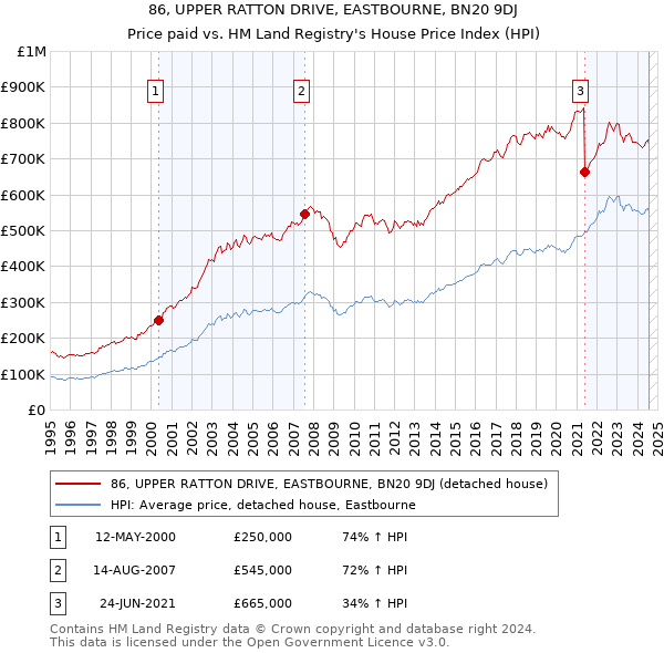 86, UPPER RATTON DRIVE, EASTBOURNE, BN20 9DJ: Price paid vs HM Land Registry's House Price Index