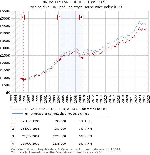 86, VALLEY LANE, LICHFIELD, WS13 6ST: Price paid vs HM Land Registry's House Price Index