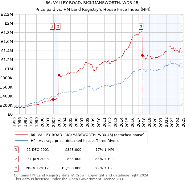 86, VALLEY ROAD, RICKMANSWORTH, WD3 4BJ: Price paid vs HM Land Registry's House Price Index