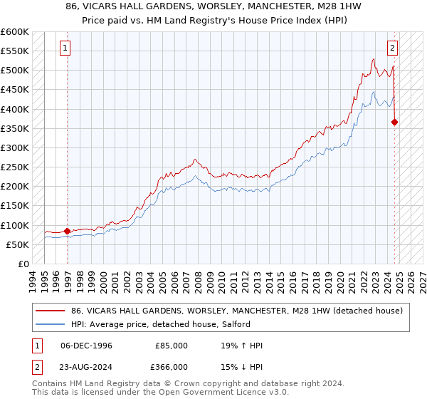 86, VICARS HALL GARDENS, WORSLEY, MANCHESTER, M28 1HW: Price paid vs HM Land Registry's House Price Index