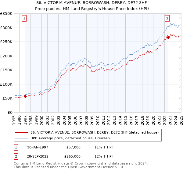 86, VICTORIA AVENUE, BORROWASH, DERBY, DE72 3HF: Price paid vs HM Land Registry's House Price Index