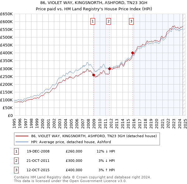 86, VIOLET WAY, KINGSNORTH, ASHFORD, TN23 3GH: Price paid vs HM Land Registry's House Price Index