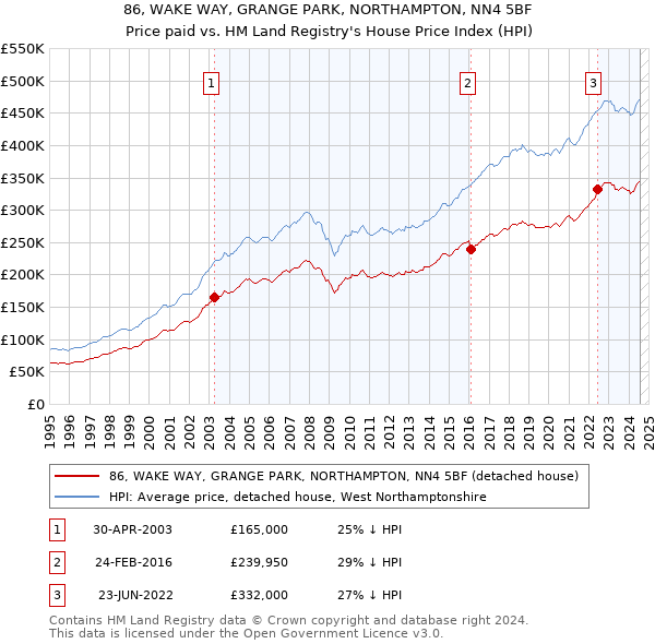 86, WAKE WAY, GRANGE PARK, NORTHAMPTON, NN4 5BF: Price paid vs HM Land Registry's House Price Index