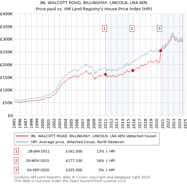 86, WALCOTT ROAD, BILLINGHAY, LINCOLN, LN4 4EN: Price paid vs HM Land Registry's House Price Index