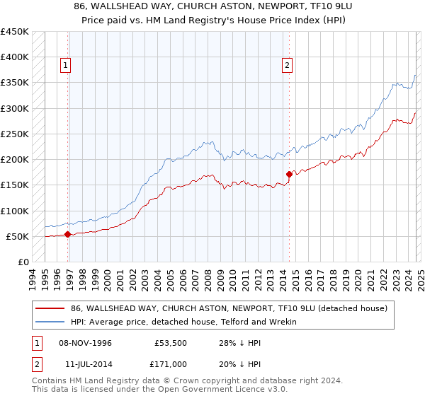 86, WALLSHEAD WAY, CHURCH ASTON, NEWPORT, TF10 9LU: Price paid vs HM Land Registry's House Price Index