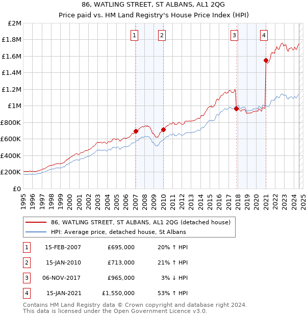 86, WATLING STREET, ST ALBANS, AL1 2QG: Price paid vs HM Land Registry's House Price Index