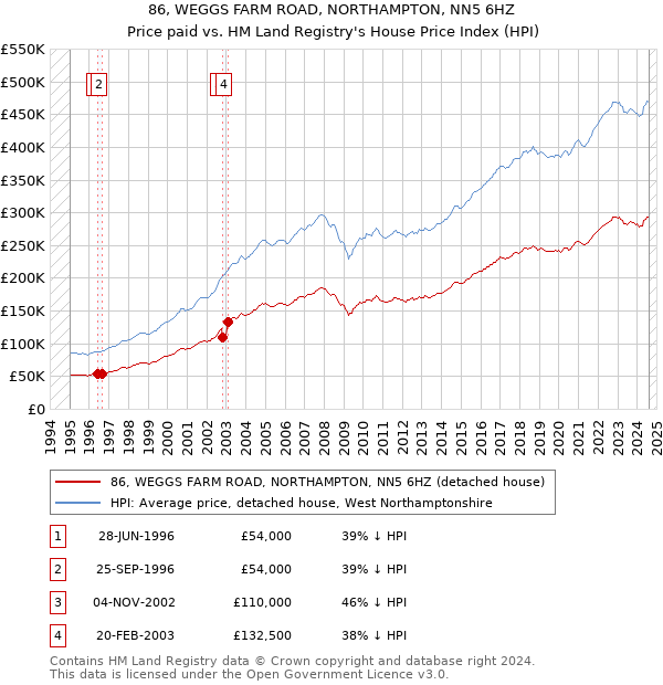 86, WEGGS FARM ROAD, NORTHAMPTON, NN5 6HZ: Price paid vs HM Land Registry's House Price Index