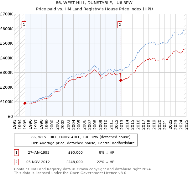 86, WEST HILL, DUNSTABLE, LU6 3PW: Price paid vs HM Land Registry's House Price Index