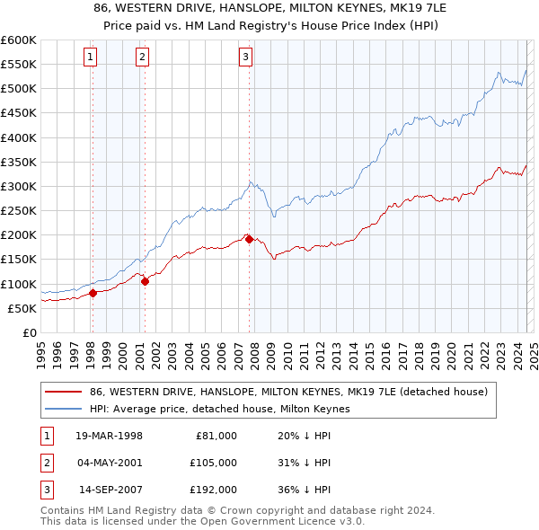 86, WESTERN DRIVE, HANSLOPE, MILTON KEYNES, MK19 7LE: Price paid vs HM Land Registry's House Price Index