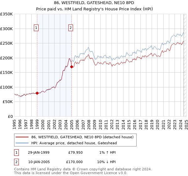 86, WESTFIELD, GATESHEAD, NE10 8PD: Price paid vs HM Land Registry's House Price Index