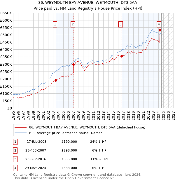 86, WEYMOUTH BAY AVENUE, WEYMOUTH, DT3 5AA: Price paid vs HM Land Registry's House Price Index