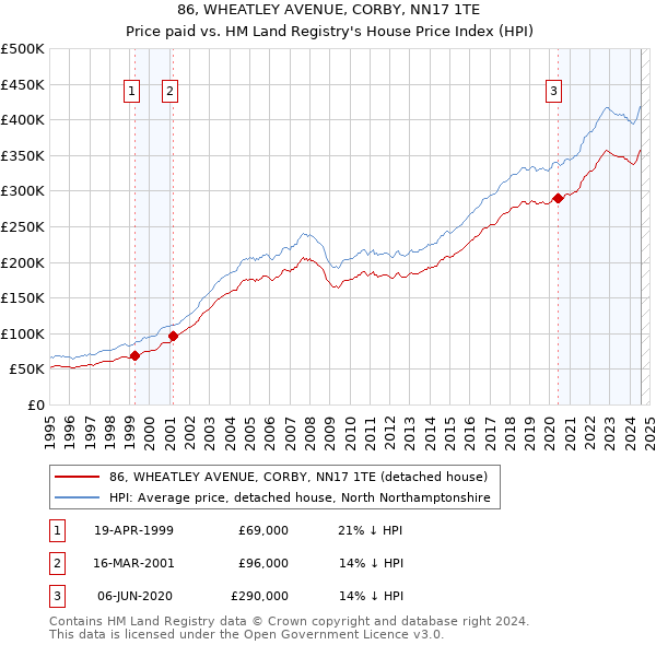 86, WHEATLEY AVENUE, CORBY, NN17 1TE: Price paid vs HM Land Registry's House Price Index