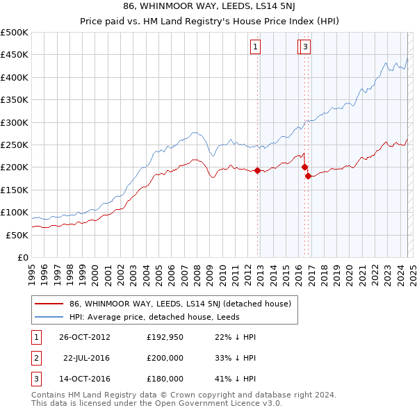 86, WHINMOOR WAY, LEEDS, LS14 5NJ: Price paid vs HM Land Registry's House Price Index