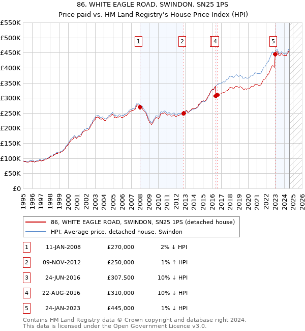 86, WHITE EAGLE ROAD, SWINDON, SN25 1PS: Price paid vs HM Land Registry's House Price Index