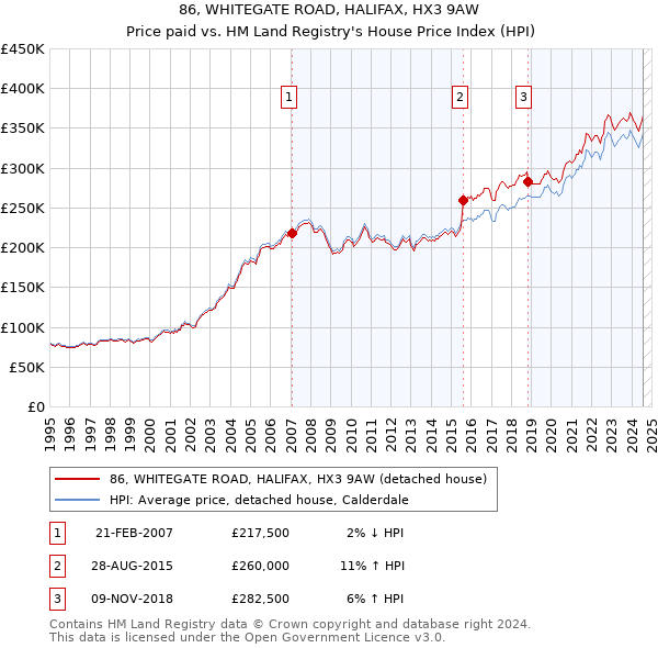 86, WHITEGATE ROAD, HALIFAX, HX3 9AW: Price paid vs HM Land Registry's House Price Index