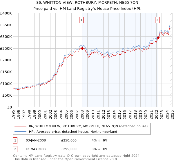 86, WHITTON VIEW, ROTHBURY, MORPETH, NE65 7QN: Price paid vs HM Land Registry's House Price Index