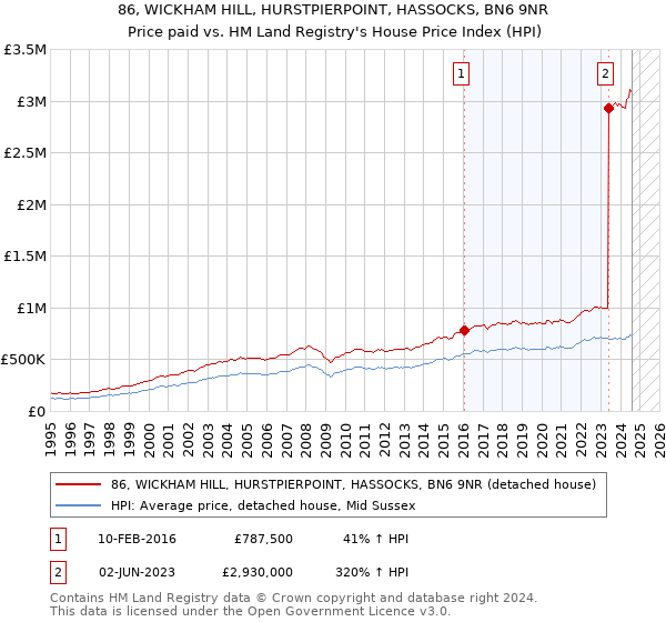 86, WICKHAM HILL, HURSTPIERPOINT, HASSOCKS, BN6 9NR: Price paid vs HM Land Registry's House Price Index