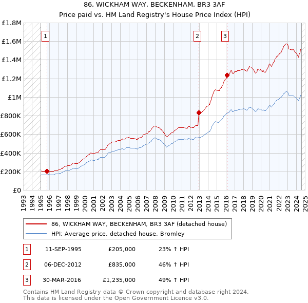 86, WICKHAM WAY, BECKENHAM, BR3 3AF: Price paid vs HM Land Registry's House Price Index