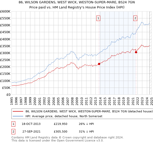 86, WILSON GARDENS, WEST WICK, WESTON-SUPER-MARE, BS24 7GN: Price paid vs HM Land Registry's House Price Index