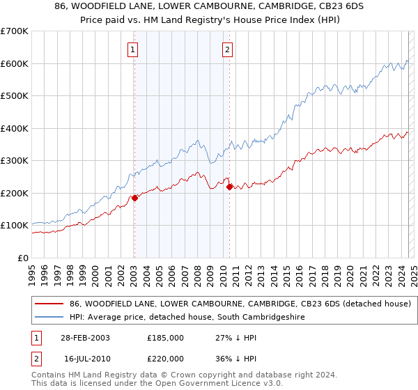 86, WOODFIELD LANE, LOWER CAMBOURNE, CAMBRIDGE, CB23 6DS: Price paid vs HM Land Registry's House Price Index