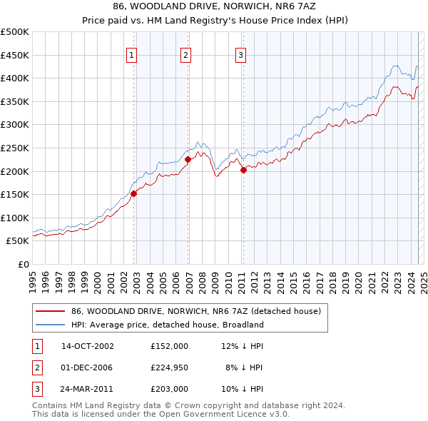 86, WOODLAND DRIVE, NORWICH, NR6 7AZ: Price paid vs HM Land Registry's House Price Index