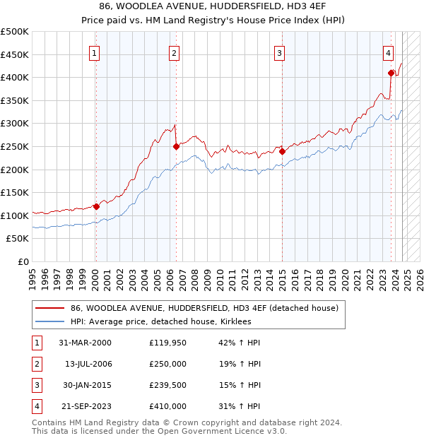 86, WOODLEA AVENUE, HUDDERSFIELD, HD3 4EF: Price paid vs HM Land Registry's House Price Index