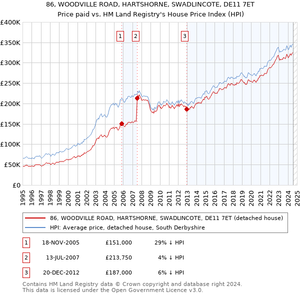 86, WOODVILLE ROAD, HARTSHORNE, SWADLINCOTE, DE11 7ET: Price paid vs HM Land Registry's House Price Index