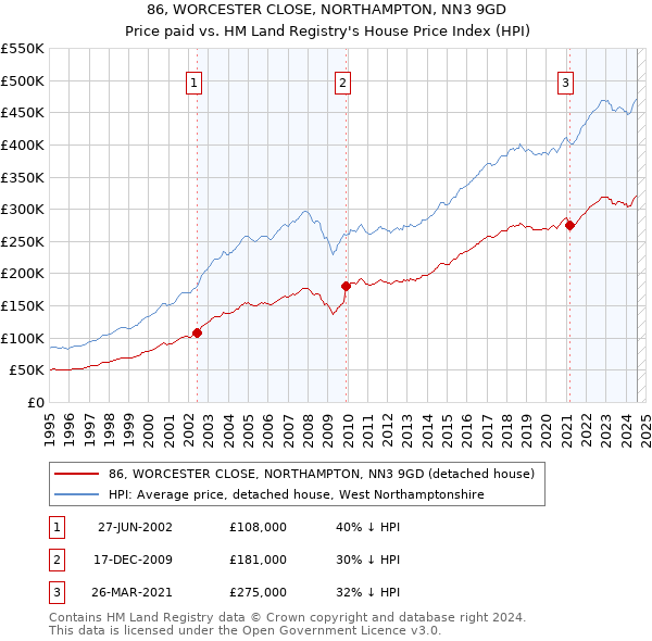 86, WORCESTER CLOSE, NORTHAMPTON, NN3 9GD: Price paid vs HM Land Registry's House Price Index