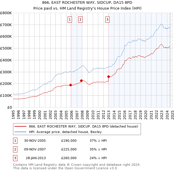 866, EAST ROCHESTER WAY, SIDCUP, DA15 8PD: Price paid vs HM Land Registry's House Price Index