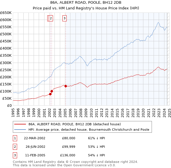 86A, ALBERT ROAD, POOLE, BH12 2DB: Price paid vs HM Land Registry's House Price Index