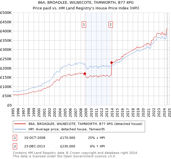 86A, BROADLEE, WILNECOTE, TAMWORTH, B77 4PG: Price paid vs HM Land Registry's House Price Index