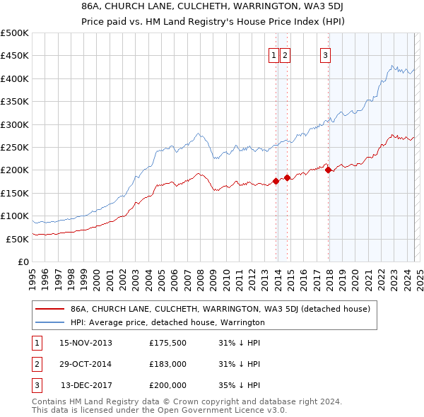 86A, CHURCH LANE, CULCHETH, WARRINGTON, WA3 5DJ: Price paid vs HM Land Registry's House Price Index