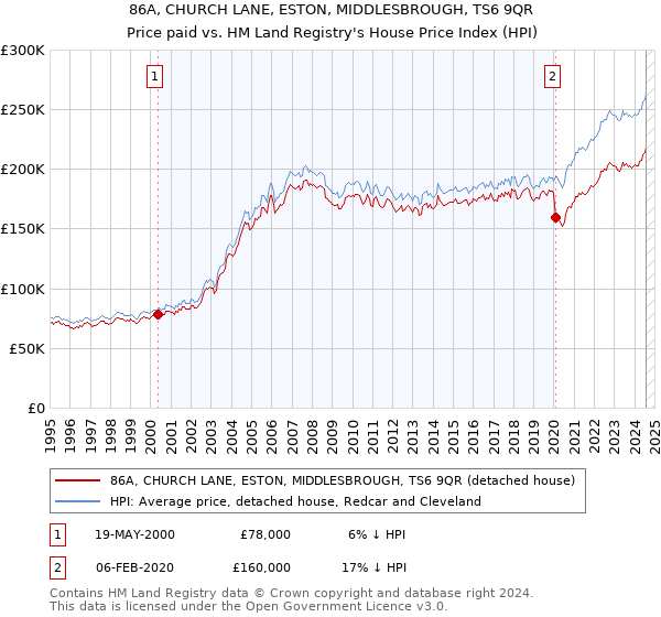 86A, CHURCH LANE, ESTON, MIDDLESBROUGH, TS6 9QR: Price paid vs HM Land Registry's House Price Index