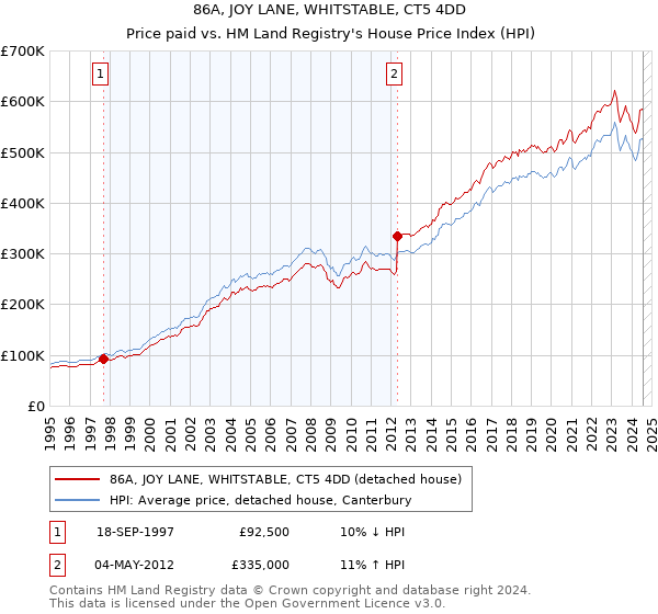 86A, JOY LANE, WHITSTABLE, CT5 4DD: Price paid vs HM Land Registry's House Price Index