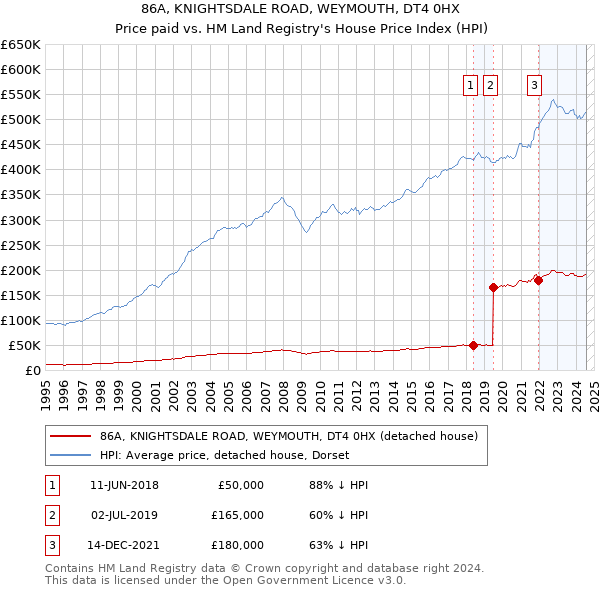 86A, KNIGHTSDALE ROAD, WEYMOUTH, DT4 0HX: Price paid vs HM Land Registry's House Price Index