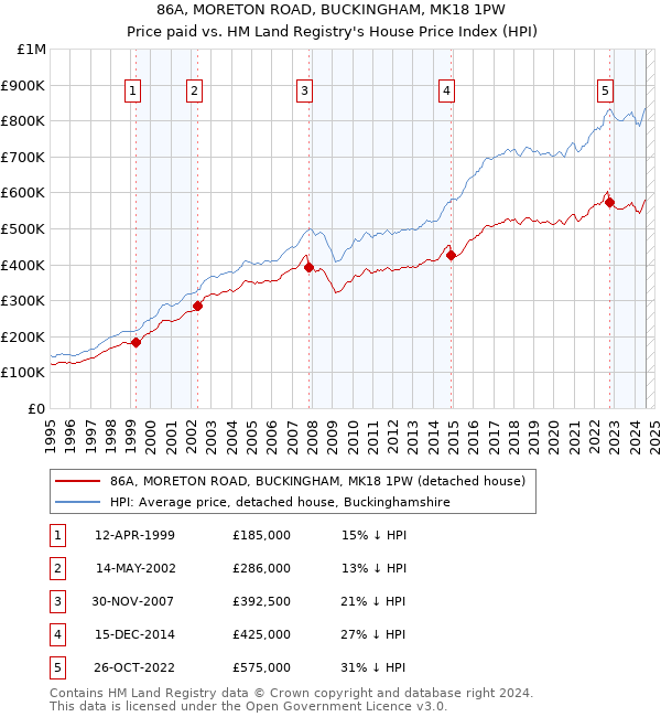 86A, MORETON ROAD, BUCKINGHAM, MK18 1PW: Price paid vs HM Land Registry's House Price Index