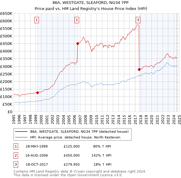 86A, WESTGATE, SLEAFORD, NG34 7PP: Price paid vs HM Land Registry's House Price Index