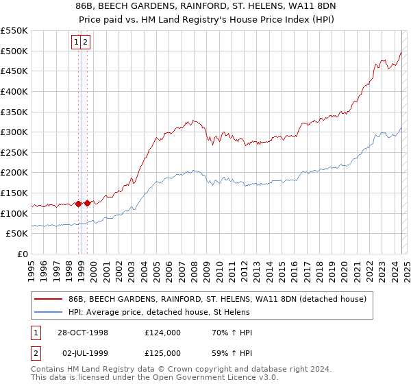 86B, BEECH GARDENS, RAINFORD, ST. HELENS, WA11 8DN: Price paid vs HM Land Registry's House Price Index